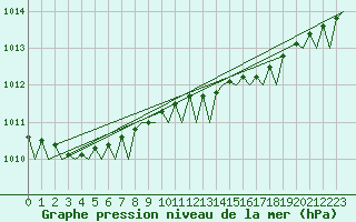 Courbe de la pression atmosphrique pour Rost Flyplass