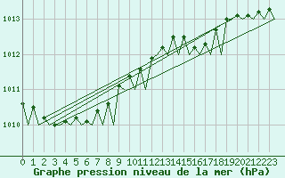 Courbe de la pression atmosphrique pour Platform Hoorn-a Sea