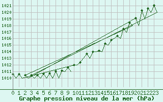 Courbe de la pression atmosphrique pour Kuusamo