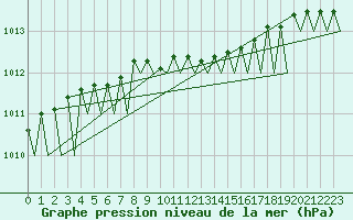 Courbe de la pression atmosphrique pour Mosjoen Kjaerstad