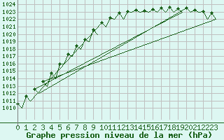 Courbe de la pression atmosphrique pour Le Goeree