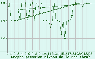 Courbe de la pression atmosphrique pour Skopje-Petrovec