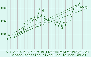 Courbe de la pression atmosphrique pour Wien / Schwechat-Flughafen
