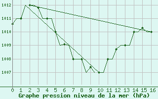 Courbe de la pression atmosphrique pour Da Nang