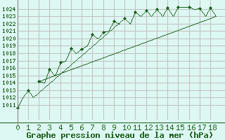 Courbe de la pression atmosphrique pour Vadso