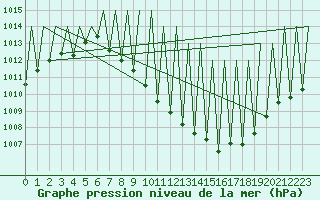 Courbe de la pression atmosphrique pour Madrid / Barajas (Esp)