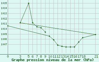 Courbe de la pression atmosphrique pour Tokat