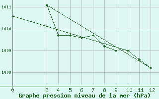 Courbe de la pression atmosphrique pour Rab