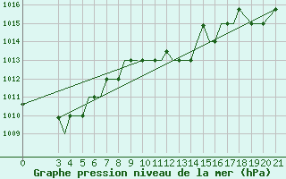 Courbe de la pression atmosphrique pour Samos Airport