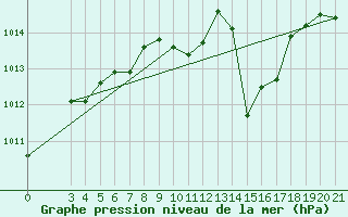 Courbe de la pression atmosphrique pour Bjelovar