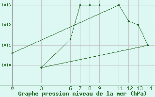 Courbe de la pression atmosphrique pour Kayes