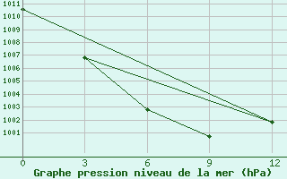 Courbe de la pression atmosphrique pour Chengde