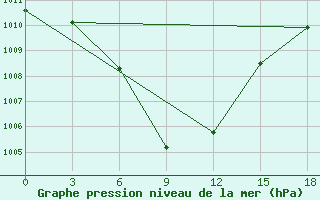 Courbe de la pression atmosphrique pour Ambikapur