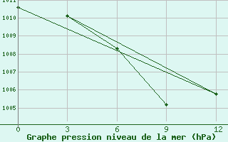 Courbe de la pression atmosphrique pour Ambikapur