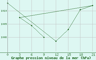 Courbe de la pression atmosphrique pour Velikie Luki