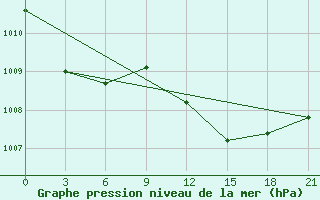 Courbe de la pression atmosphrique pour Roslavl