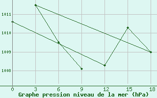 Courbe de la pression atmosphrique pour Singkep / Dabo