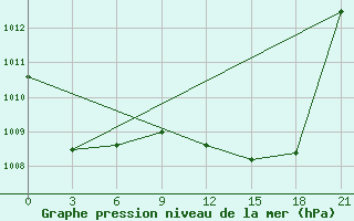 Courbe de la pression atmosphrique pour Olbia / Costa Smeralda