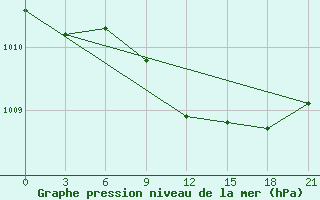 Courbe de la pression atmosphrique pour Lamia