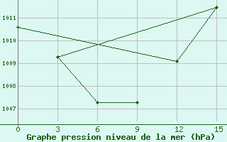 Courbe de la pression atmosphrique pour Pyonggang