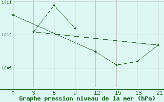 Courbe de la pression atmosphrique pour Ikaria