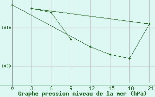 Courbe de la pression atmosphrique pour Brest