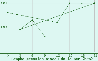 Courbe de la pression atmosphrique pour Sortland