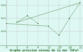 Courbe de la pression atmosphrique pour Smolensk