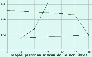 Courbe de la pression atmosphrique pour Kita