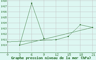 Courbe de la pression atmosphrique pour Ganjushkino