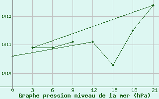 Courbe de la pression atmosphrique pour Orsa