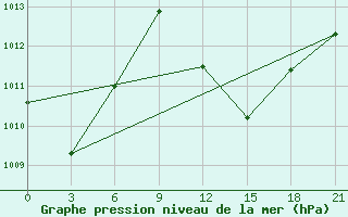 Courbe de la pression atmosphrique pour Hihifo Ile Wallis