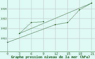 Courbe de la pression atmosphrique pour Klin