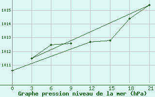 Courbe de la pression atmosphrique pour Chernihiv