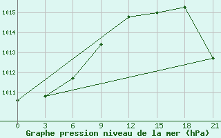 Courbe de la pression atmosphrique pour Lyntupy