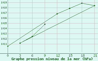 Courbe de la pression atmosphrique pour Larjak