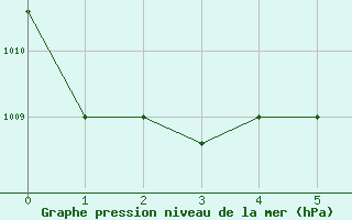 Courbe de la pression atmosphrique pour Faleolo Intl / Apia