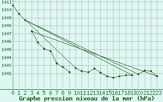 Courbe de la pression atmosphrique pour Tauxigny (37)