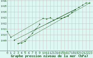 Courbe de la pression atmosphrique pour Manston (UK)