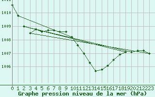 Courbe de la pression atmosphrique pour Grivita