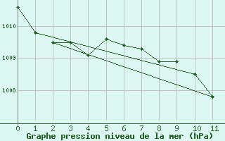 Courbe de la pression atmosphrique pour Groebming