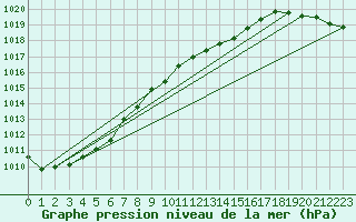 Courbe de la pression atmosphrique pour Oschatz