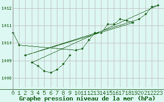 Courbe de la pression atmosphrique pour Scilly - Saint Mary
