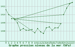Courbe de la pression atmosphrique pour Grenoble/St-Etienne-St-Geoirs (38)