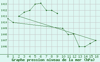 Courbe de la pression atmosphrique pour Lodwar