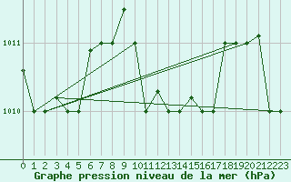 Courbe de la pression atmosphrique pour Mersa Matruh