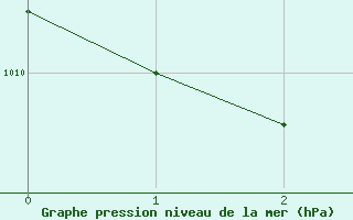 Courbe de la pression atmosphrique pour Kegnaes