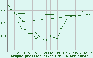 Courbe de la pression atmosphrique pour Trysil Vegstasjon