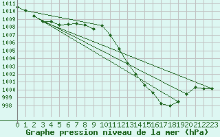 Courbe de la pression atmosphrique pour Capel Curig