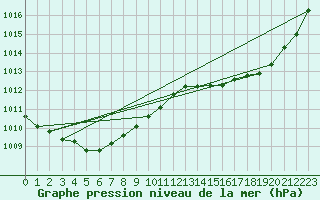 Courbe de la pression atmosphrique pour Aigrefeuille d